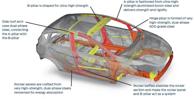 Ultra High Strength Steels used in the Ford Fiesta