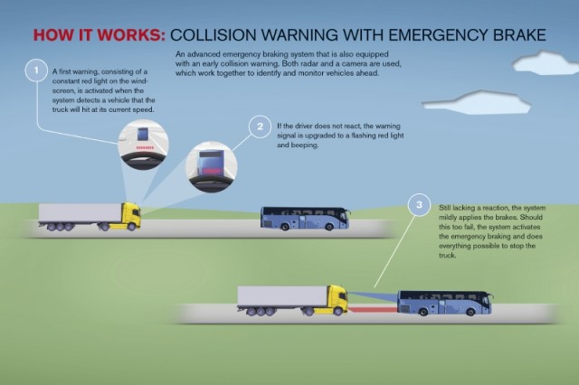 Volvo Trucks Collision Warning Emergency Braking System : How It Works
